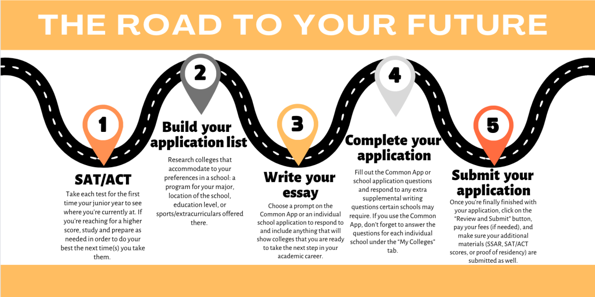 A+simplified+application+process+guideline+for+college-bound+students.+