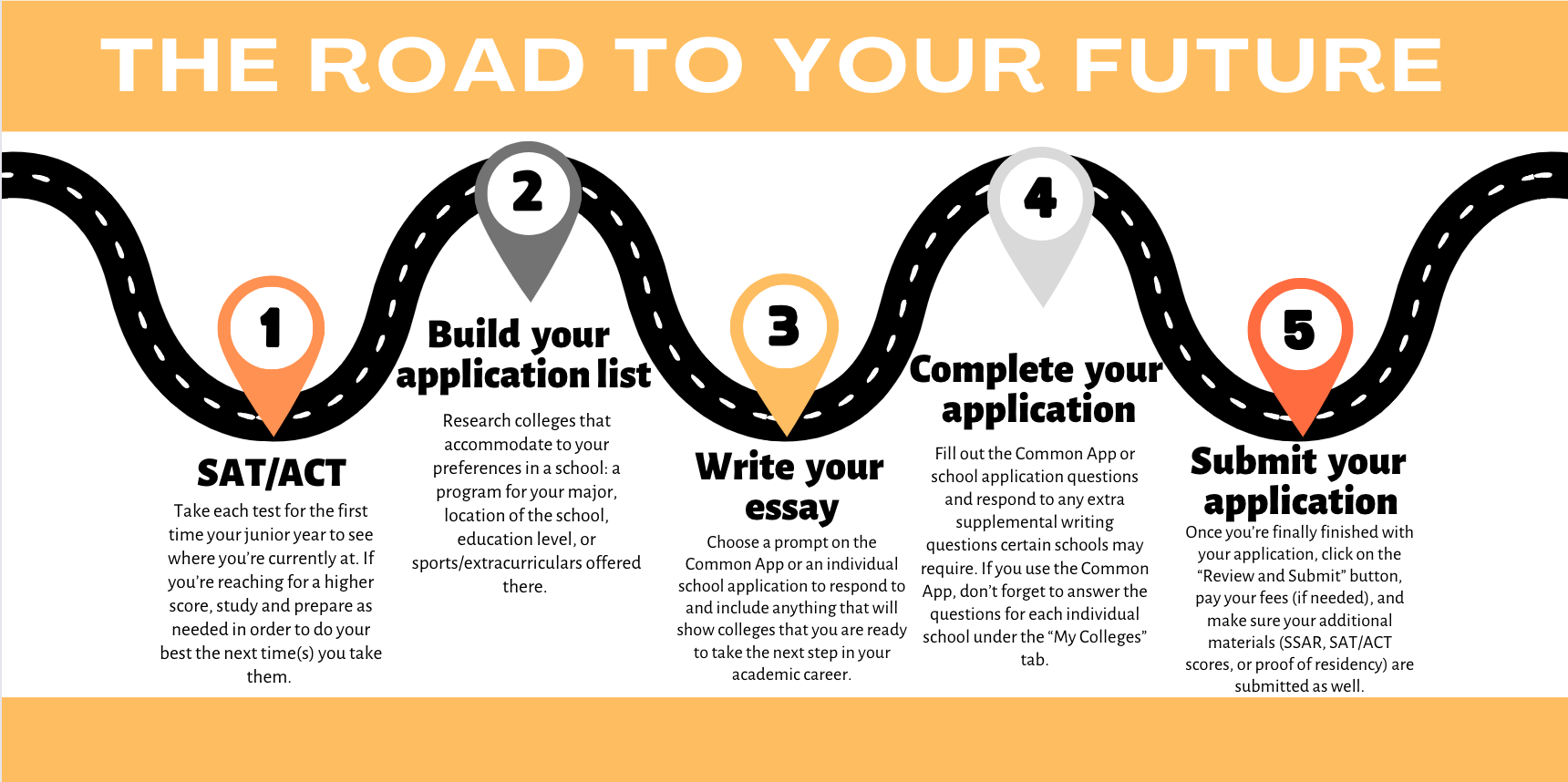 A simplified application process guideline for college-bound students. 
